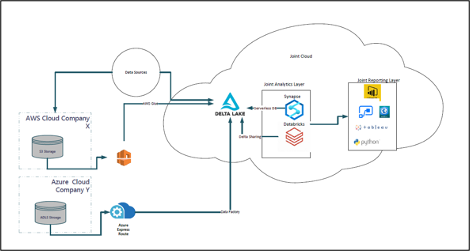 Cloud architecture