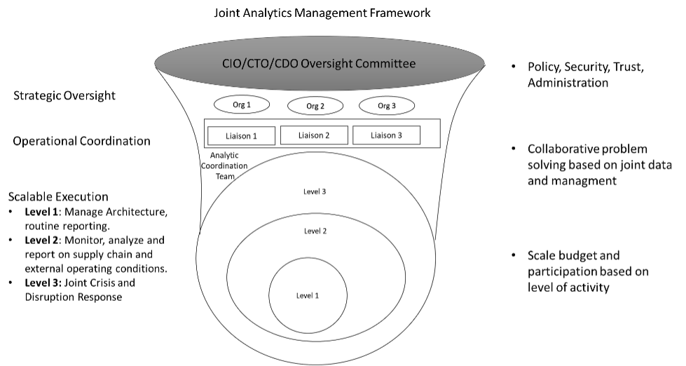 Joint Analytics Management Framework Diagram